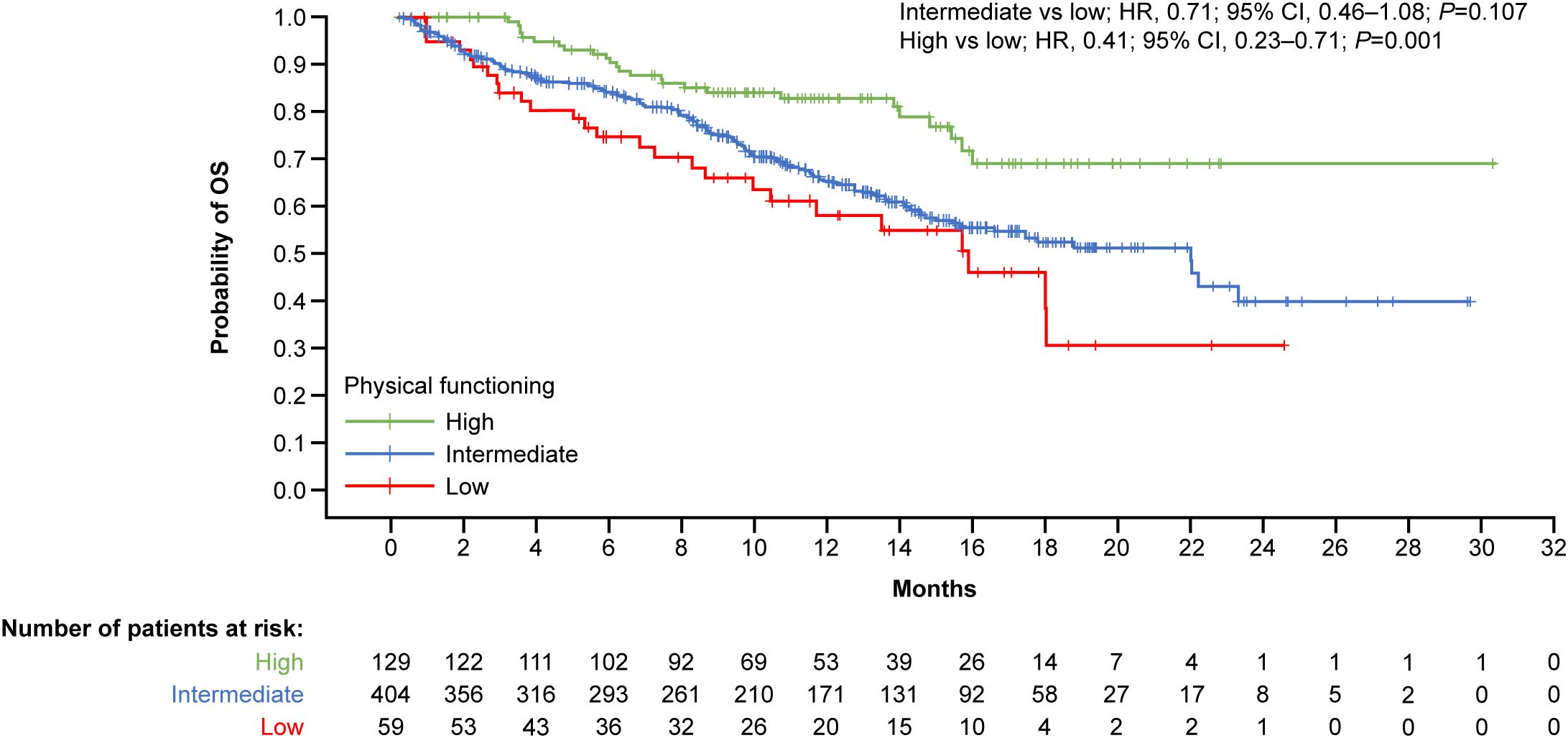 Kaplan-Meier survival curve showing overall survival (OS) probabilities over time for patients with high (green line), intermediate (blue line), and low (red line) physical functioning. The x-axis represents months, and the y-axis shows the probability of OS. The number of patients at risk for each group is detailed below the graph. Hazard ratios and confidence intervals are provided for comparisons between groups.