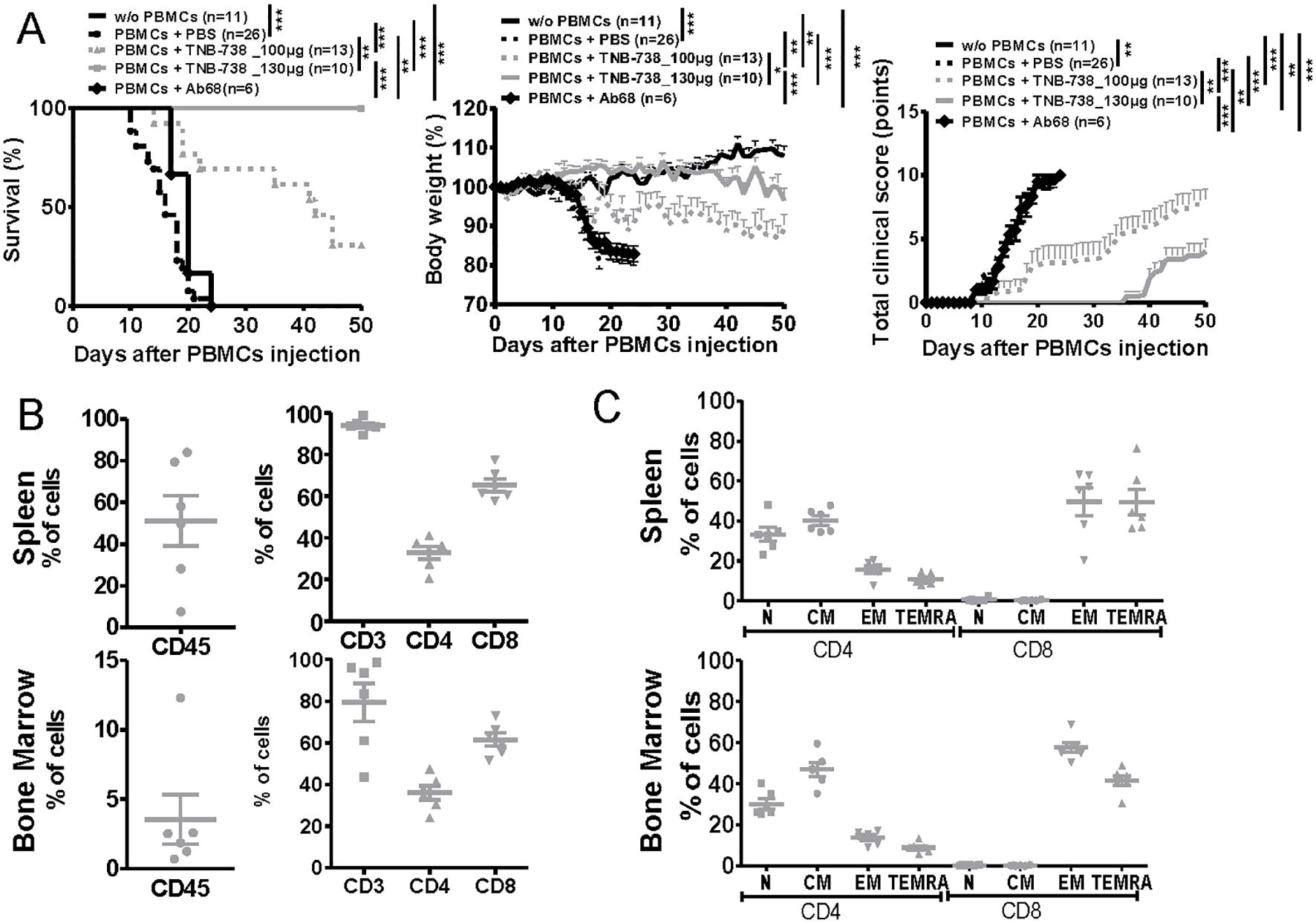 Graphs displaying the effects of PBMCs and treatments on survival, body weight, and clinical scores over 50 days post-PBMC injection. Panel A shows survival, body weight, and clinical score trends. Panel B shows spleen and bone marrow cell percentages for CD45, CD3, CD4, and CD8. Panel C displays spleen and bone marrow CD4 and CD8 cell subsets, including Naive (N), Central Memory (CM), Effector Memory (EM), and Terminally Differentiated Effector Memory (TEMRA) cells.
