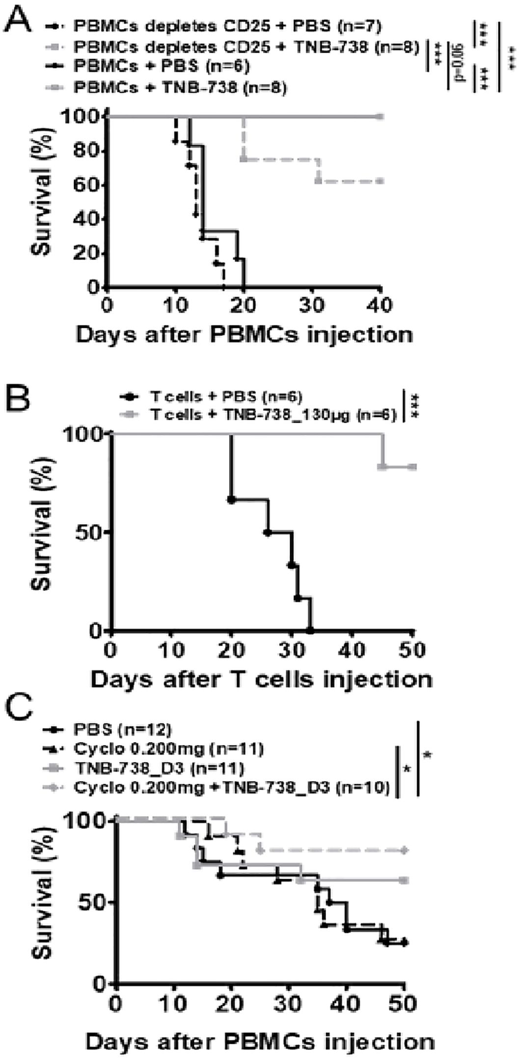 Kaplan-Meier survival curves showing the effect of various treatments on survival rates. (A) Comparison of CD25-depleted PBMCs with PBS or TNB-738, and PBMCs with PBS or TNB-738. (B) Comparison of T cells with PBS or TNB-738. (C) Comparison of PBS, Cyclo 0.200 mg, TNB-738_D3, and Cyclo 0.200 mg with TNB-738_D3. Statistical significance is indicated with asterisks.