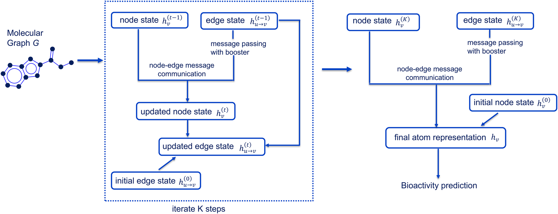 Diagram showing a molecular graph model process. It begins with a molecular graph labeled G, leading to node and edge states. The process includes message passing with boosters, node-edge communication, and state updates across multiple iterations. The final outputs are an atom representation and bioactivity prediction.