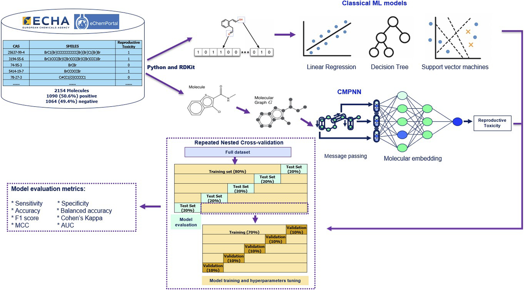 Diagram showing a machine learning workflow for evaluating reproductive toxicity using chemical data from ECHA's eChemPortal. It includes data preprocessing with Python and RDKit, classical models (linear regression, decision tree, support vector machines), and a CMPNN for molecular embedding. Model evaluation involves repeated nested cross-validation. Evaluation metrics listed include sensitivity, specificity, accuracy, balanced accuracy, F1 score, Cohen’s Kappa, MCC, and AUC. The process aims to predict reproductive toxicity.