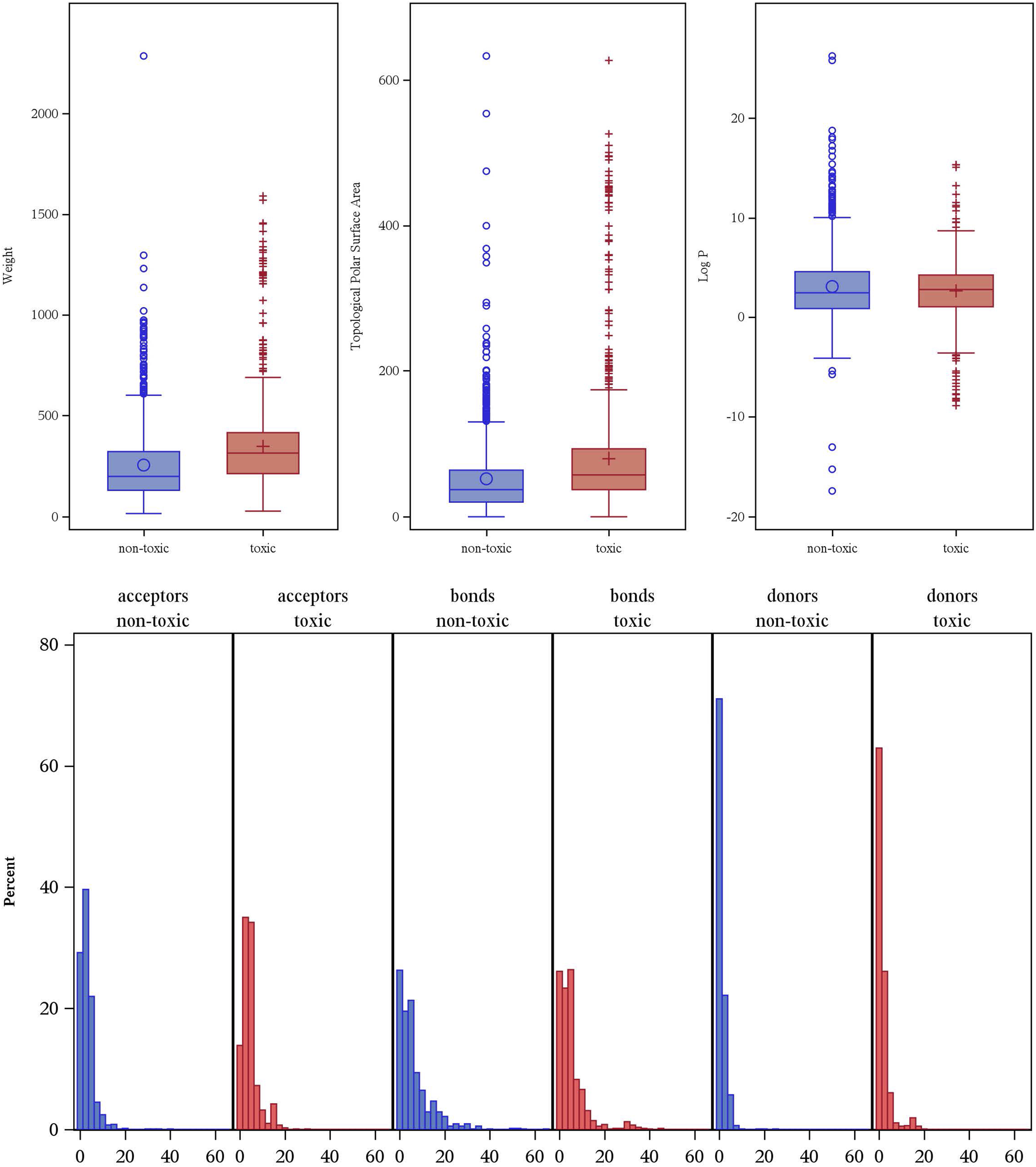 Box plots and histograms comparing non-toxic and toxic samples. The box plots show distributions for weight, topological polar surface area, and log P. Histograms display percentages of acceptors, bonds, and donors, with data segregated into non-toxic (blue) and toxic (red) categories.