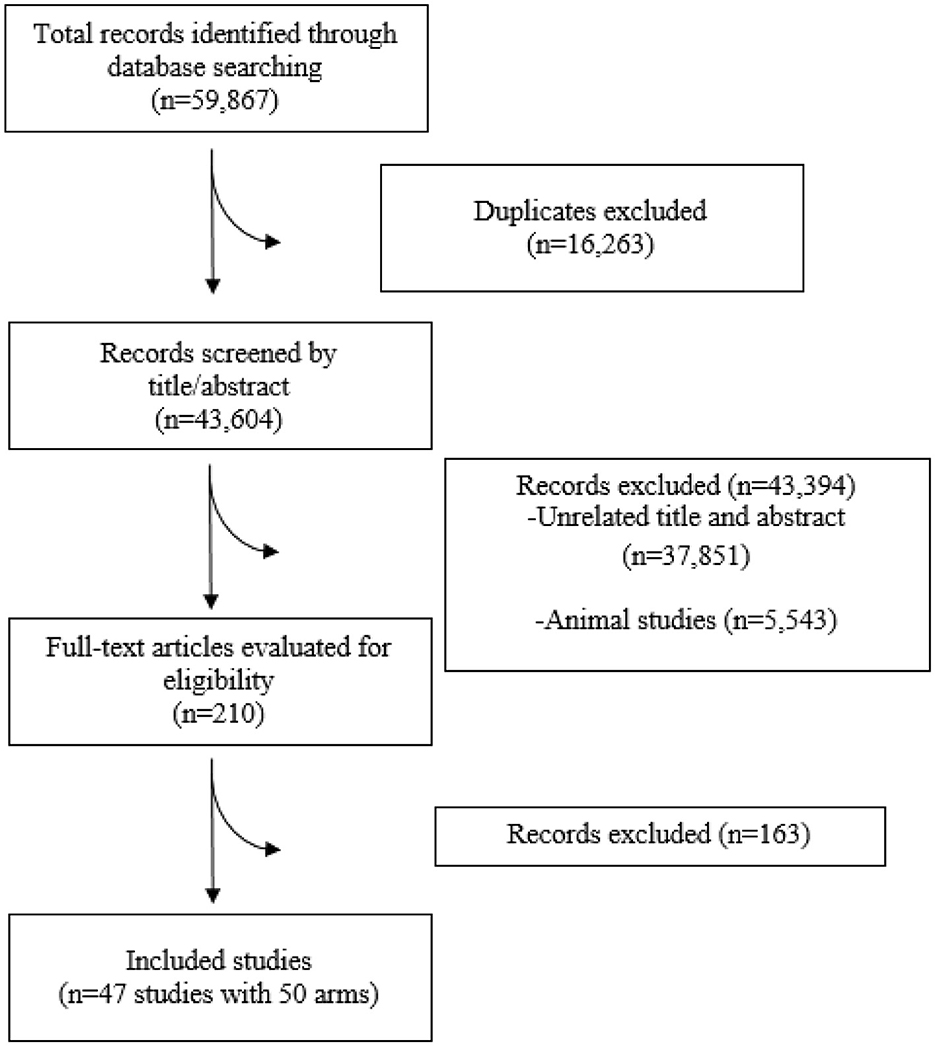 Flowchart depicting a systematic review process. Initially, 59,867 records identified. Duplicates (16,263) removed, leaving 43,604 records. Title/abstract screening excluded 43,394 (37,851 unrelated, 5,543 animal studies). Full-text evaluation done on 210 records, with 163 excluded, resulting in 47 studies with 50 arms included.