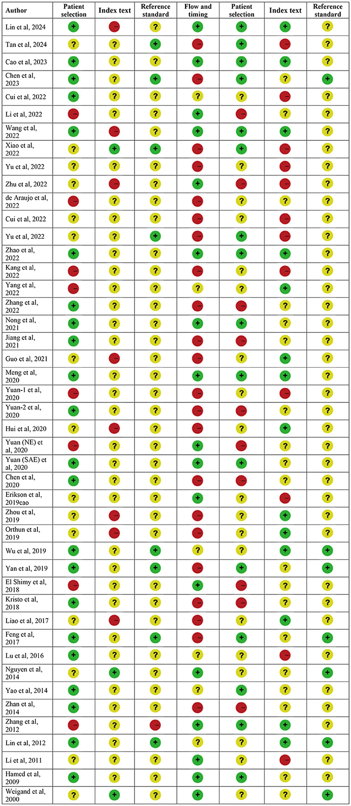 Table listing various authors and years with columns for four criteria: patient selection, index text, reference standard, and flow and timing. Green circles indicate positive responses, yellow circles with question marks indicate uncertainty, and red circles indicate negative responses. The table organizes studies by year from 2000 to 2024, showing a variety of assessments for each criterion.