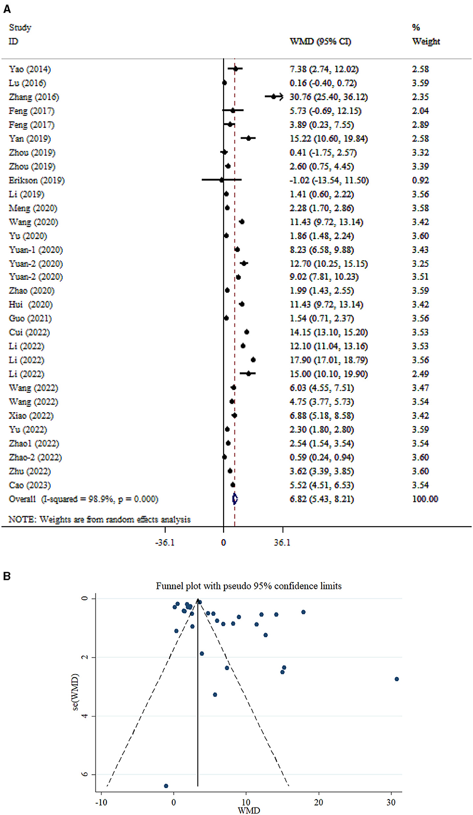 Panel A: Forest plot displaying weighted mean differences (WMD) with 95% confidence intervals for various studies. Results are illustrated, with a summary estimate at the bottom. Panel B: Funnel plot shows the distribution of standard error versus WMD, with pseudo 95% confidence limits, indicating potential publication bias.