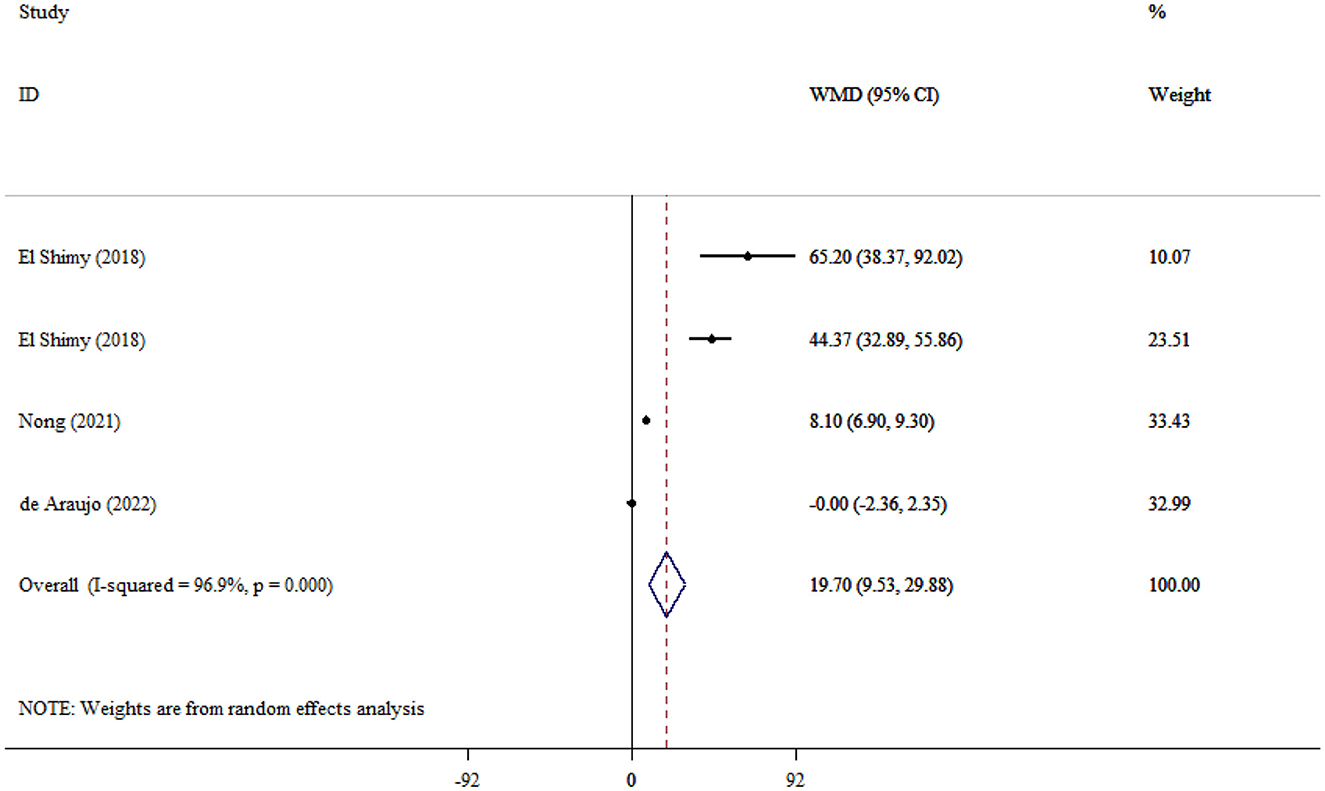 Forest plot illustrating a meta-analysis of four studies (El Shimy 2018, Nong 2021, de Araujo 2022). The weighted mean differences (WMD) with 95% confidence intervals are plotted. Individual study WMDs range from -0.00 to 65.20, with the overall WMD being 19.70. The diamond at the bottom represents the combined effect size. Weights derive from random effects analysis, with I-squared at 96.9% indicating high heterogeneity.