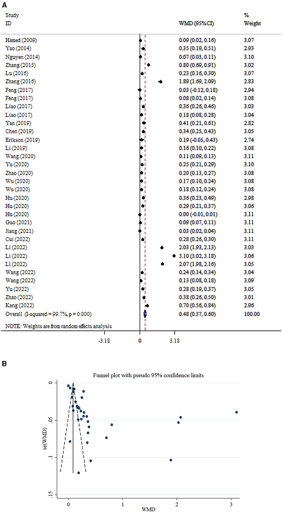 Panel A displays a forest plot showing the weighted mean differences (WMD) with 95% confidence intervals for various studies, each marked with a black dot along a horizontal line. The overall effect size is positioned at 0.48. Panel B contains a funnel plot with pseudo 95% confidence limits, illustrating potential publication bias; data points are scattered, mostly concentrated near the center line.