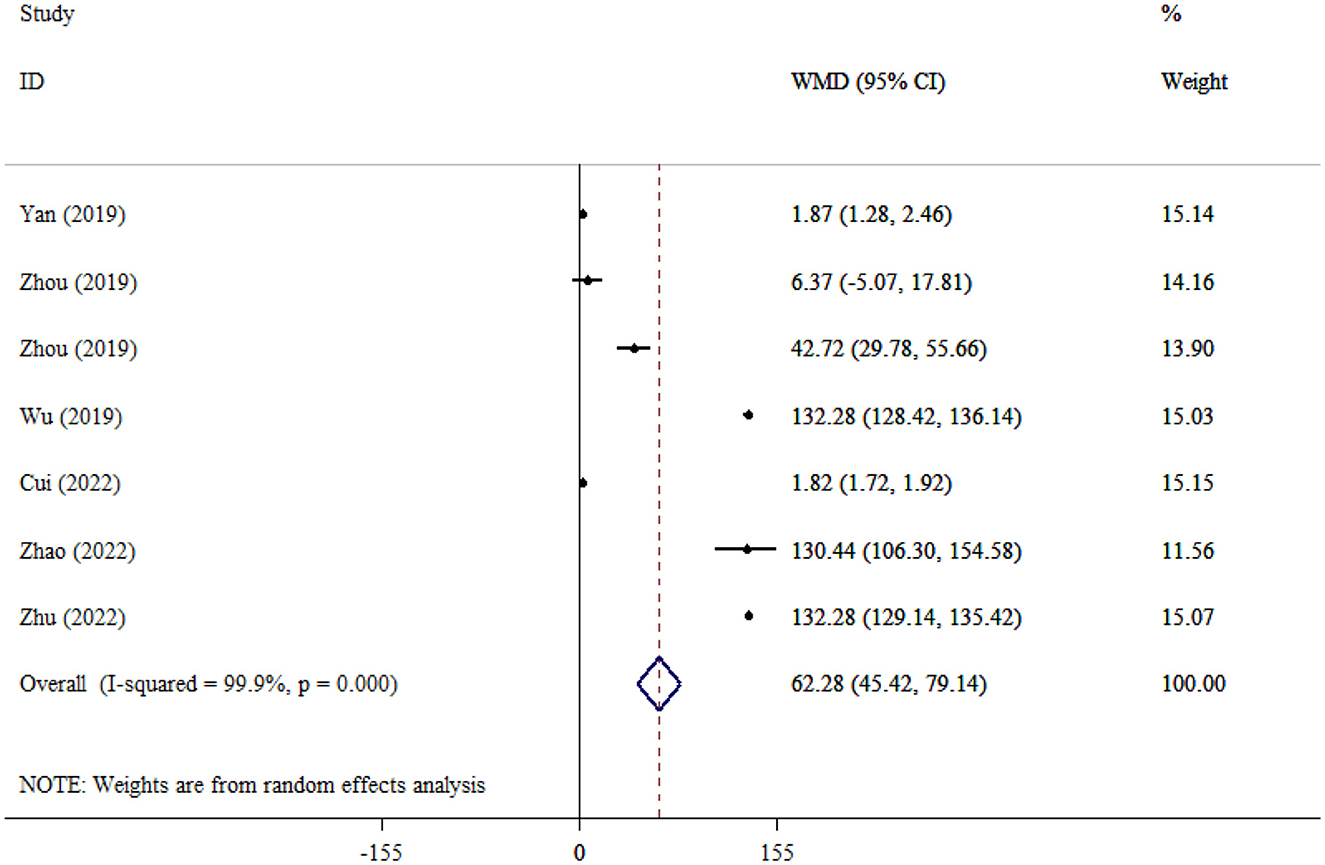 Forest plot displaying a meta-analysis of various studies. Each study is listed with its weighted mean difference (WMD) and ninety-five percent confidence interval (CI) along with the graphical representation of their effect sizes as dots or diamonds. The weight percentage of each study is shown on the right. The overall analysis, indicated by a diamond shape at the bottom, shows WMD of sixty-two point two eight with a ninety-five percent CI of forty-five point four two to seventy-nine point one four. The note mentions weights are from random effects analysis.
