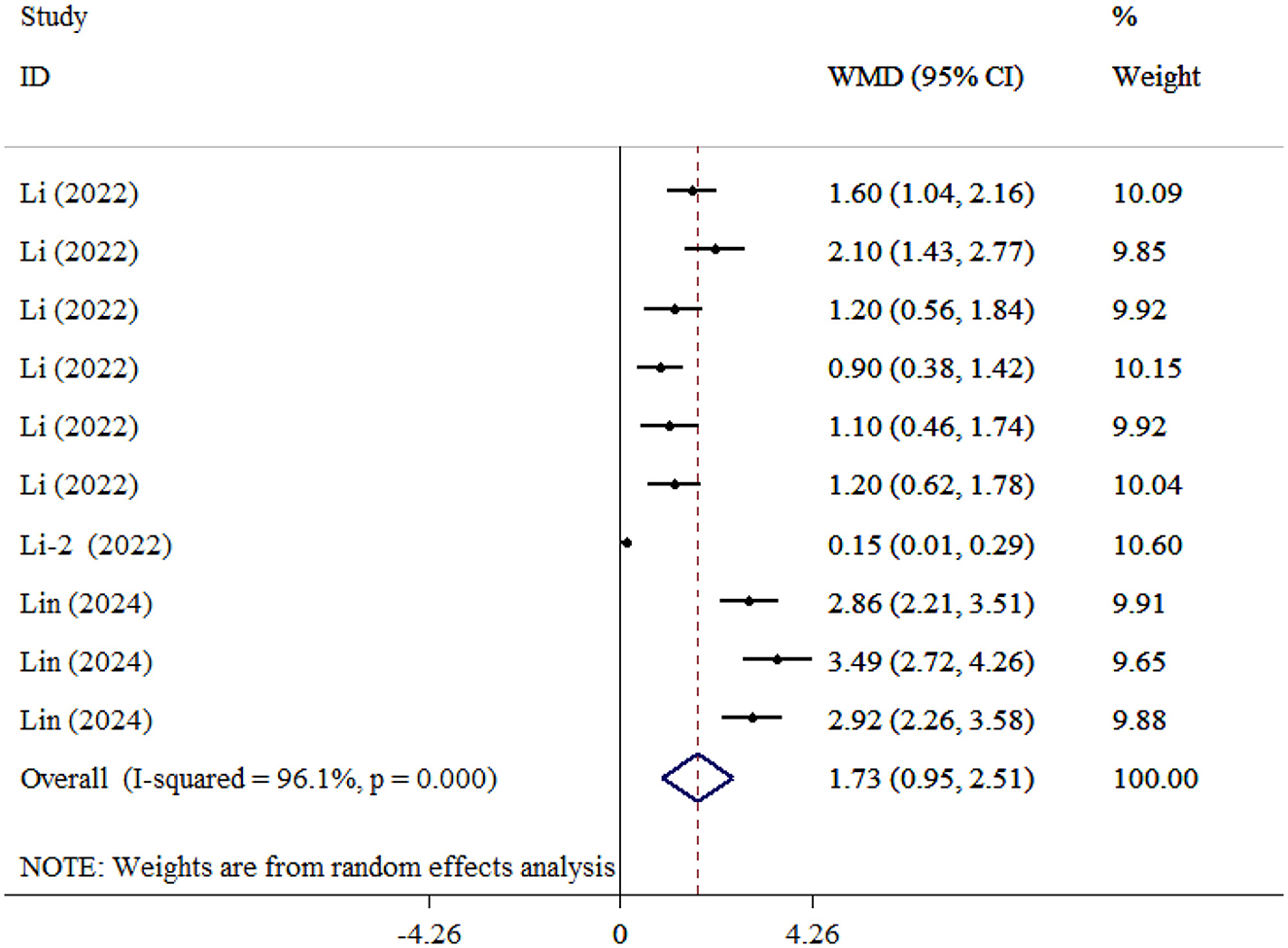 Forest plot showing Weighted Mean Difference (WMD) with 95% Confidence Intervals (CI) for studies by Li (2022) and Lin (2024). Sizes of squares represent study weights. The overall effect size is 1.73 (0.95, 2.51) with a random effects analysis, I-squared value of 96.1%, and p-value of 0.000.