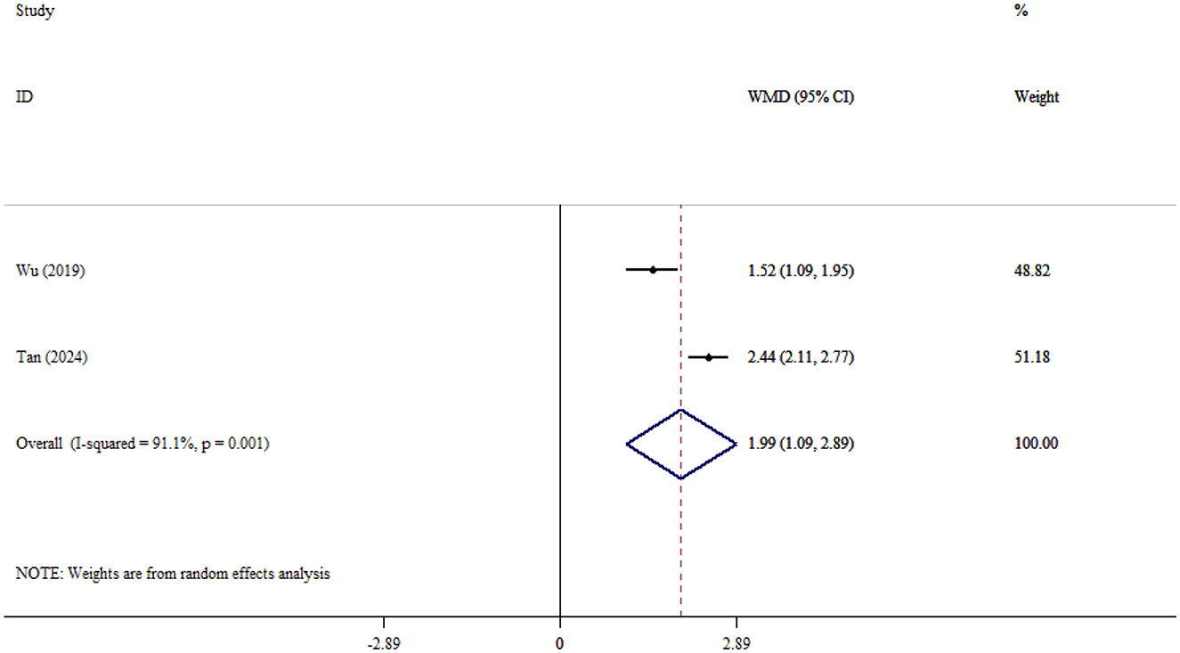 Forest plot showing weighted mean differences (WMD) with 95% confidence intervals for two studies, Wu (2019) and Tan (2024), with values of 1.52 and 2.44 respectively. The overall WMD is 1.99. Study weights are 48.82% and 51.18%, with an overall weight of 100%. I-squared is 91.1% (p = 0.001), indicating heterogeneity. Weights are from random effects analysis.