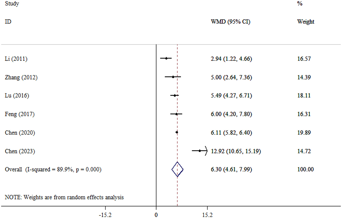 Forest plot displaying results from six studies, each with respective weighted mean differences (WMD) and 95% confidence intervals (CI). The studies include Li (2011), Zhang (2012), Lu (2016), Feng (2017), Chen (2020), and Chen (2023), showing varied WMD values and weights. The overall effect is represented as a diamond, indicating a WMD of 6.30 with a 95% CI of 4.61 to 7.99. The I-squared statistic is 89.9%, suggesting substantial heterogeneity. Weights are from random effects analysis.