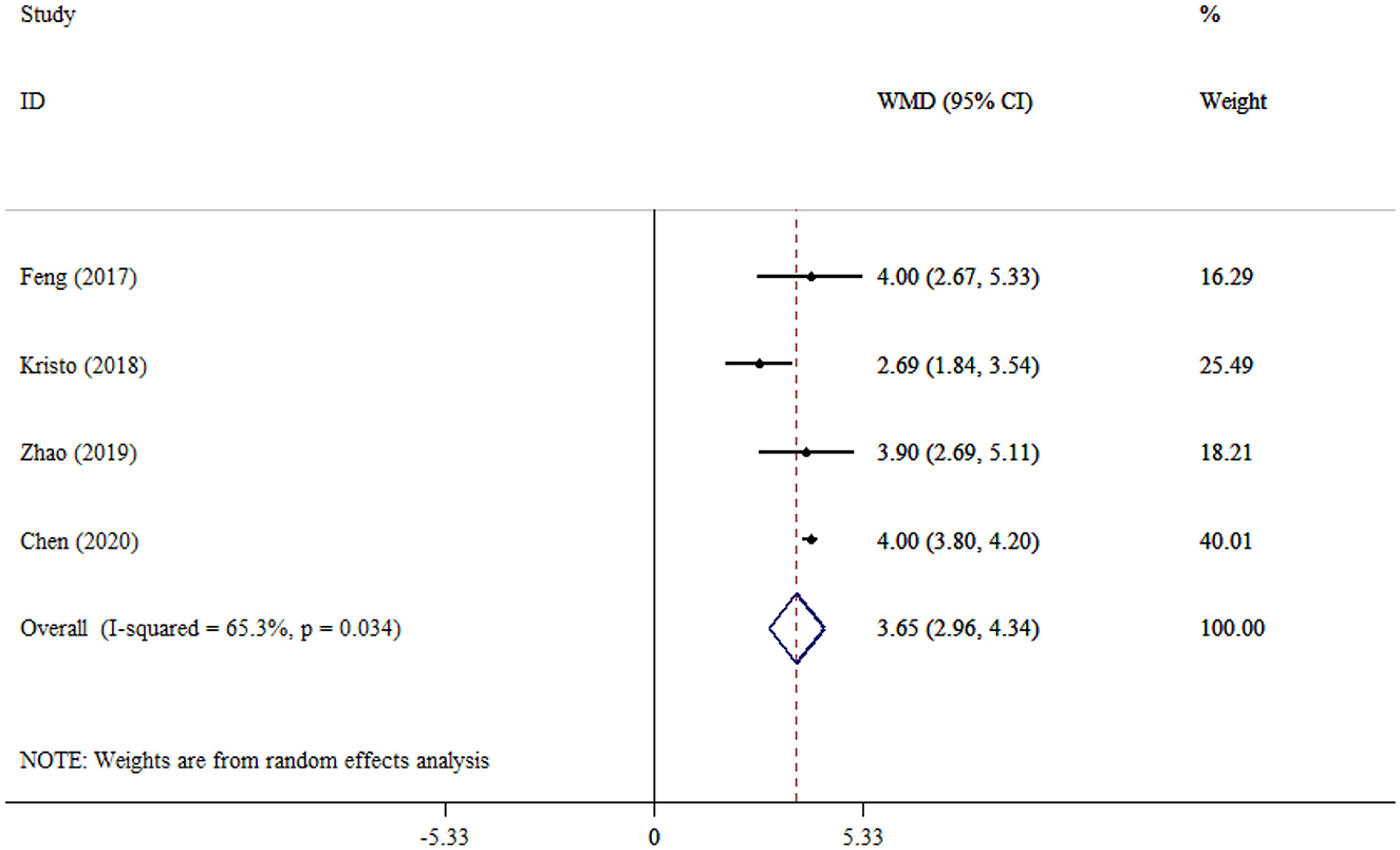 Forest plot from a random effects meta-analysis shows four studies with weighted mean differences and 95% confidence intervals: Feng (2017) at 4.00, Kristo (2018) at 2.69, Zhao (2019) at 3.90, and Chen (2020) at 4.00. Overall effect size is 3.65. Weights are displayed: Feng (16.29%), Kristo (25.49%), Zhao (18.21%), and Chen (40.01%). Heterogeneity is indicated with I-squared at 65.3% and p-value of 0.034.
