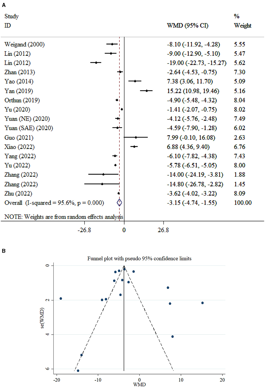 Panel A is a forest plot showing weighted mean differences (WMD) with 95% confidence intervals for various studies on a scale from -26.8 to 26.8. The overall effect is -3.15, with significant heterogeneity. Panel B is a funnel plot displaying the symmetry of study results around the overall WMD, with pseudo 95% confidence limits, indicating the potential for publication bias.