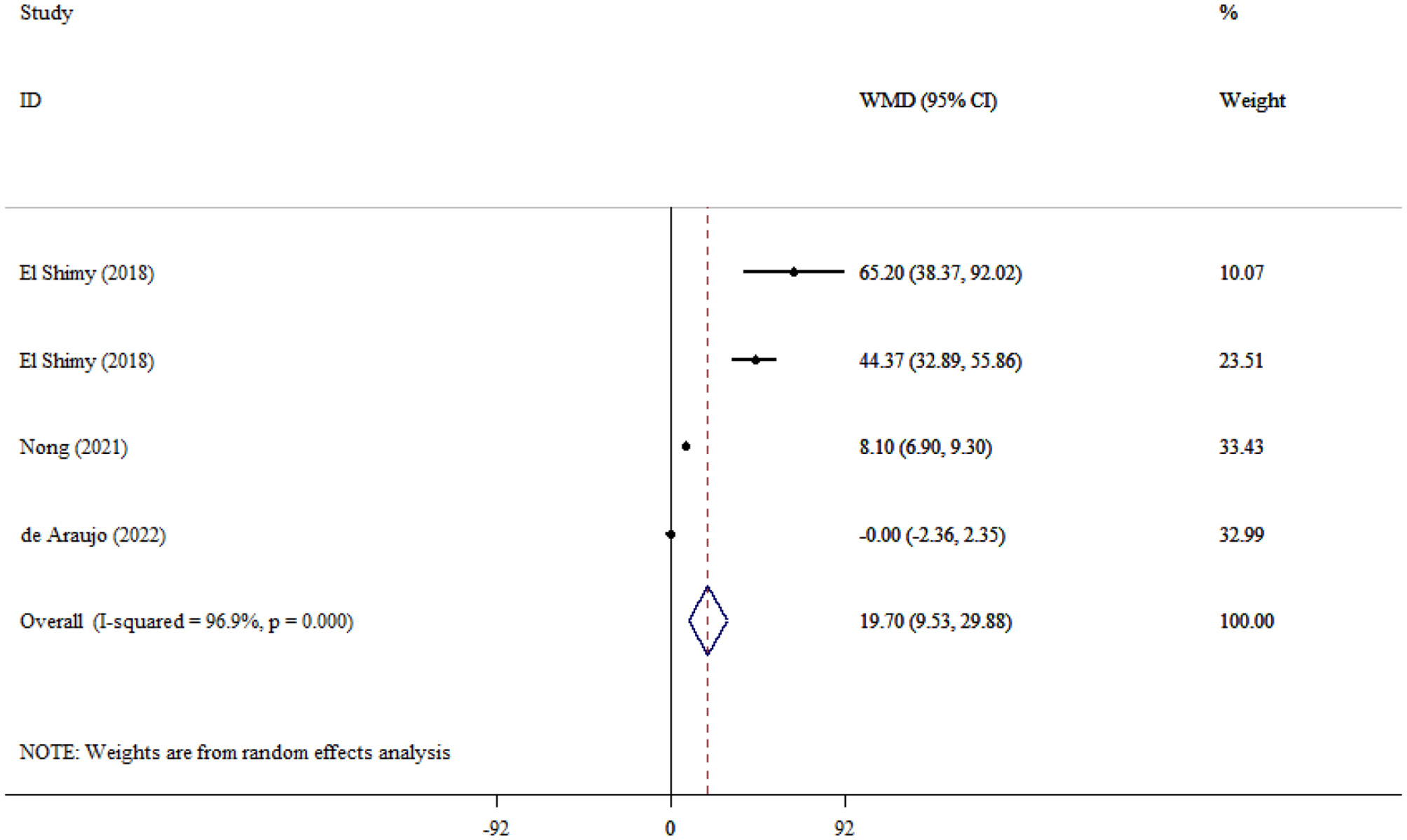 Forest plot illustrating a meta-analysis of four studies (El Shimy 2018, Nong 2021, de Araujo 2022). The weighted mean differences (WMD) with 95% confidence intervals are plotted. Individual study WMDs range from -0.00 to 65.20, with the overall WMD being 19.70. The diamond at the bottom represents the combined effect size. Weights derive from random effects analysis, with I-squared at 96.9% indicating high heterogeneity.