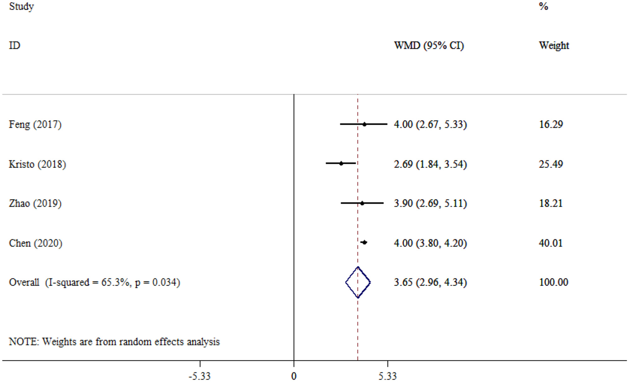 Forest plot from a random effects meta-analysis shows four studies with weighted mean differences and 95% confidence intervals: Feng (2017) at 4.00, Kristo (2018) at 2.69, Zhao (2019) at 3.90, and Chen (2020) at 4.00. Overall effect size is 3.65. Weights are displayed: Feng (16.29%), Kristo (25.49%), Zhao (18.21%), and Chen (40.01%). Heterogeneity is indicated with I-squared at 65.3% and p-value of 0.034.