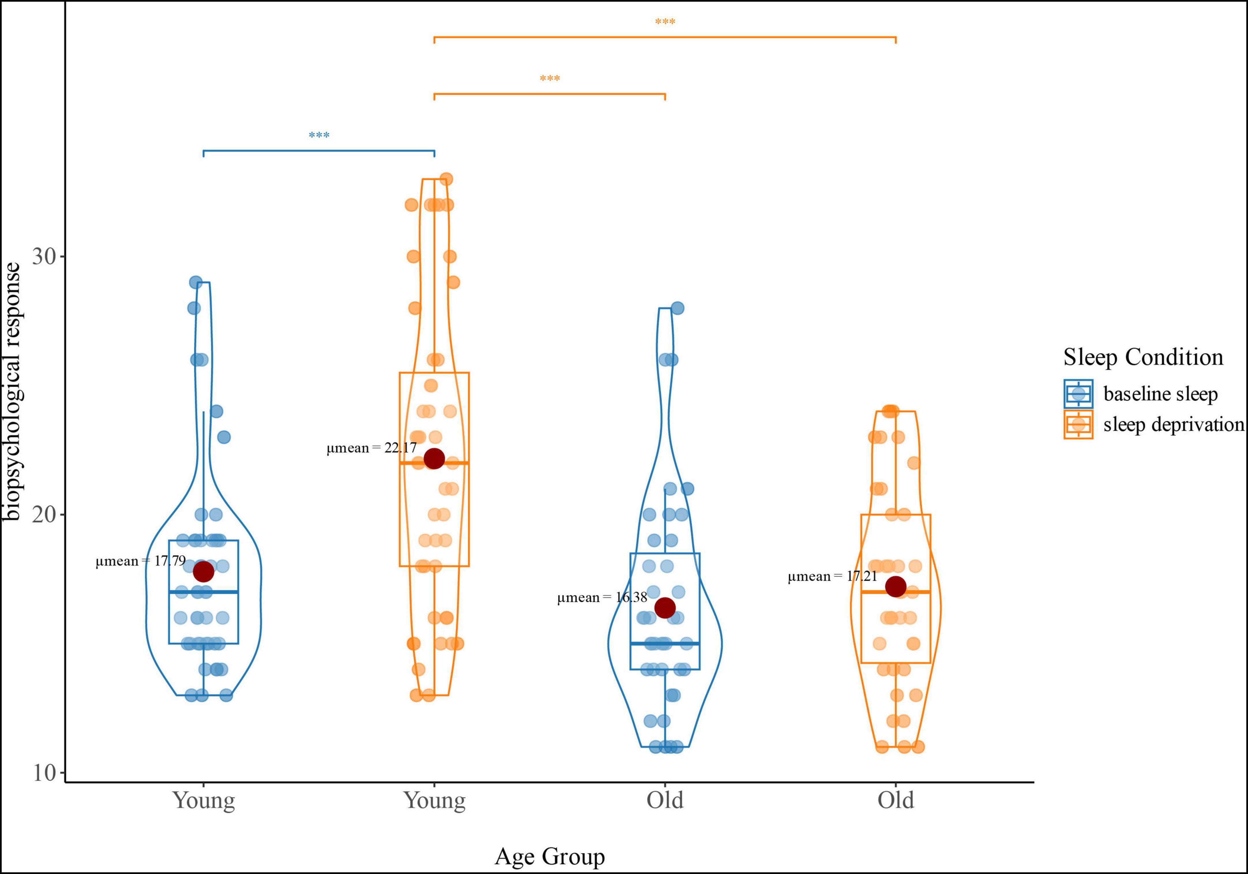 Violin plot showing biopsychological response by age group and sleep condition. Two age groups, young and old, are compared under baseline sleep (blue) and sleep deprivation (orange). Each condition shows data distribution, mean values, and statistical significance marked by asterisks. Young individuals exhibit higher responses under sleep deprivation than baseline sleep, while the opposite is observed in older individuals.