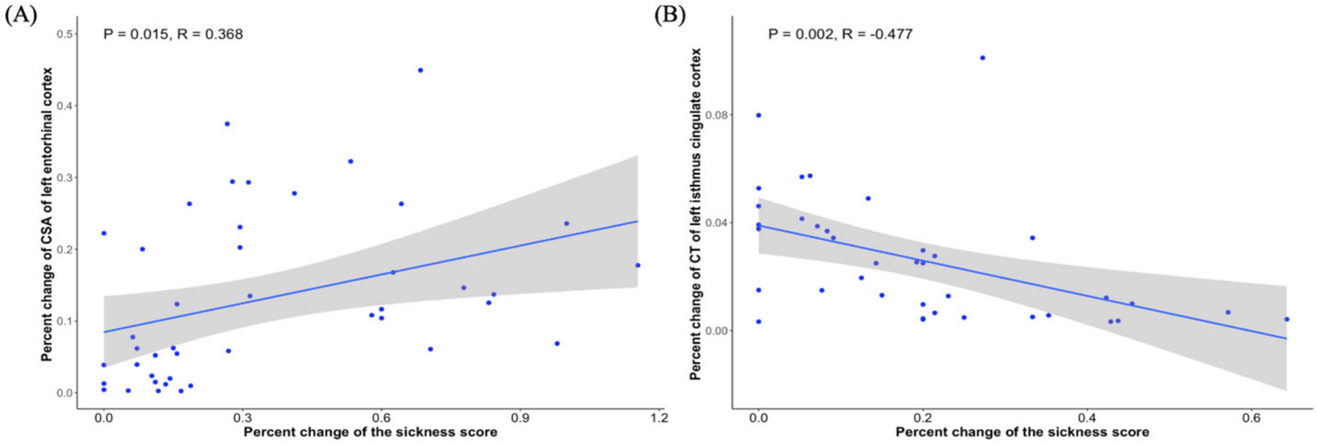 Scatter plots showing relationships between percent change of sickness score and brain regions. (A) Positive correlation with left entorhinal cortex CSA, p equals 0.015, R equals 0.368. (B) Negative correlation with left isthmus cingulate cortex CT, p equals 0.002, R equals -0.477. Blue lines indicate trend lines with confidence intervals.