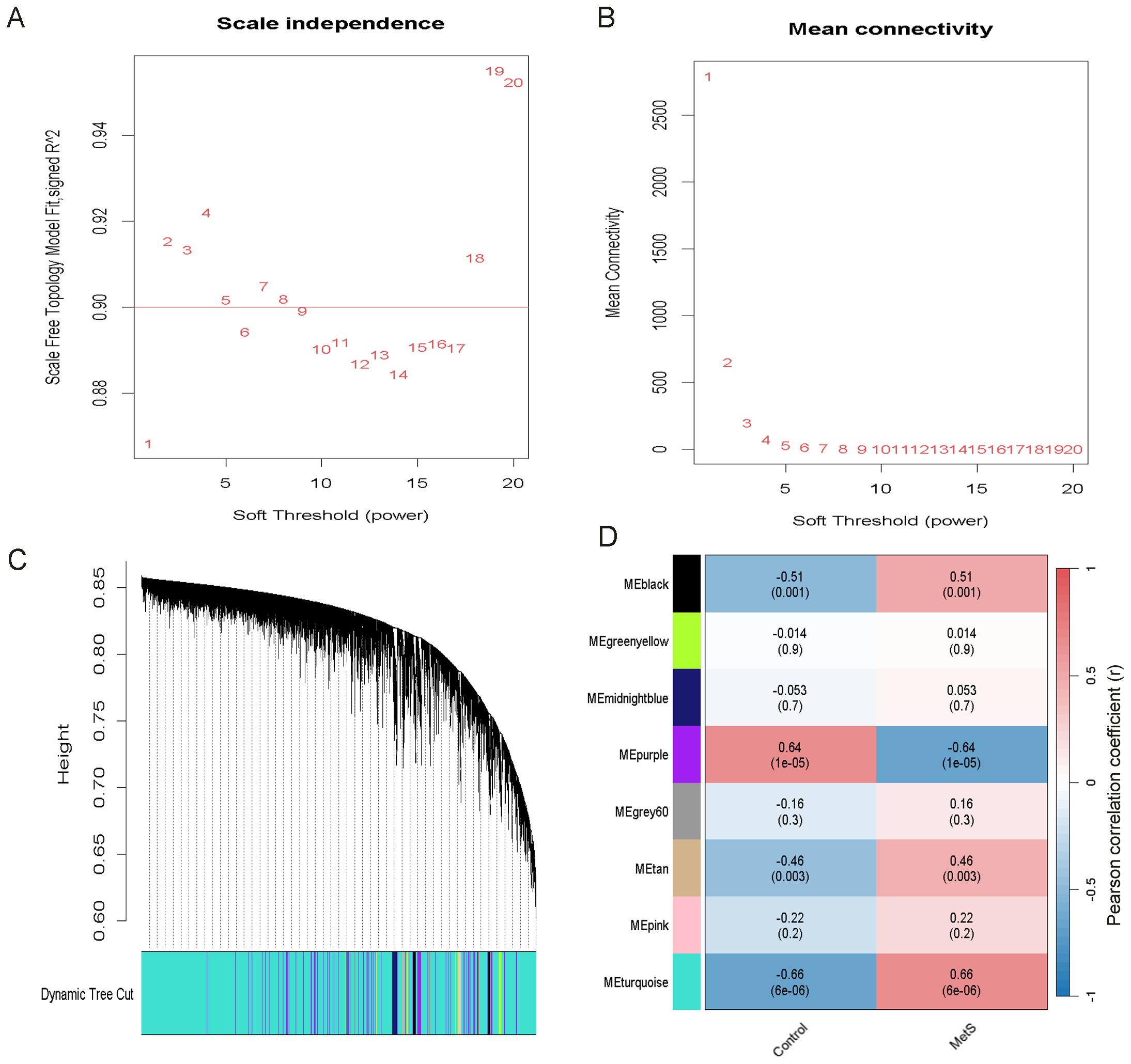 Panel A shows a line graph of scale free topology model fit (y-axis) against soft threshold power (x-axis), ranging from 1 to 20. Panel B displays mean connectivity vs. soft threshold power. Panel C features a dendrogram with dynamic tree cut coloring at the bottom. Panel D presents a heatmap of module-trait relationships, listing modules on the left and color-coded correlation values for Control and MS groups on the right.