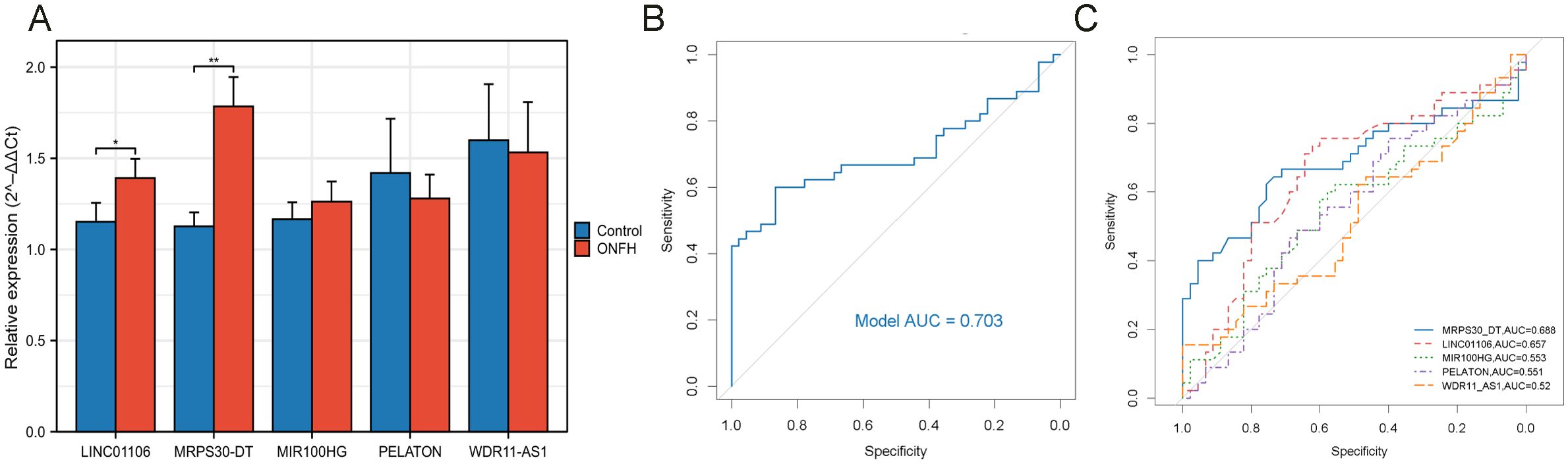 Panel A shows a bar graph comparing relative expression levels of genes LINC01106, MRPS30-DT, MIR100HG, PELATON, and WDR11-AS1 between control and ONFH groups. MRPS30-DT is significantly higher in ONFH. Panel B shows an ROC curve with a model AUC of 0.703. Panel C shows multiple ROC curves for different genes, with MRPS30-DT having the highest AUC of 0.688.