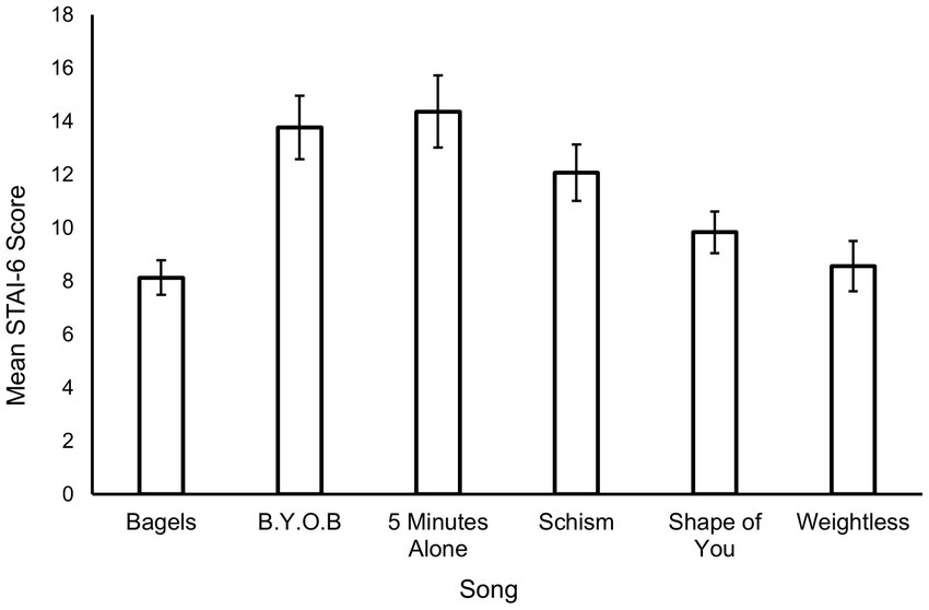Bar chart showing mean STAI-6 scores for six songs: