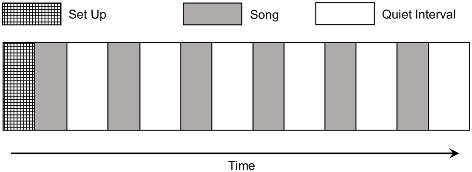 Timeline diagram showing repeated intervals labeled