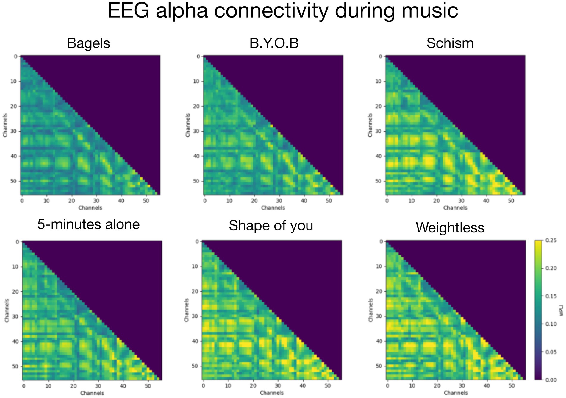 Six heatmaps titled