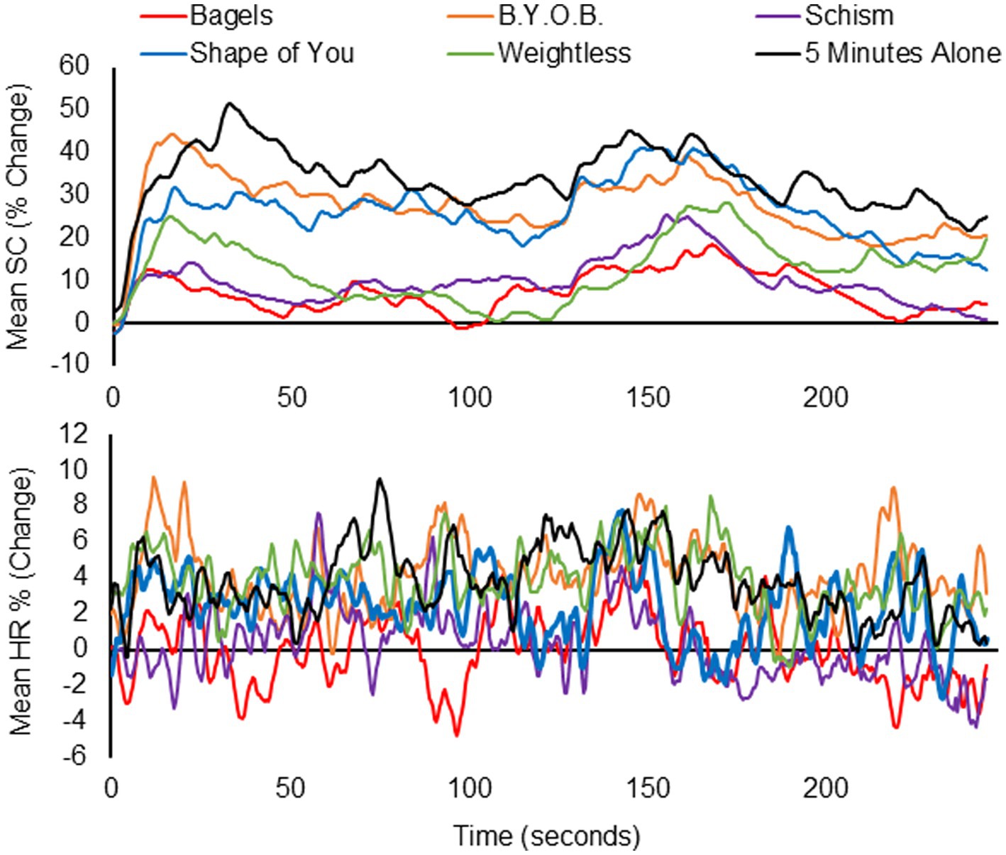 Two line graphs display changes in physiological responses over time for five songs: Bagels, B.Y.O.B., Shape of You, Weightless, and 5 Minutes Alone. The top graph shows mean skin conductance percentage change, while the bottom graph shows mean heart rate percentage change. Lines represent each song, with time in seconds on the x-axis and percentage change on the y-axis. Different colored lines indicate varying response levels among songs over time.