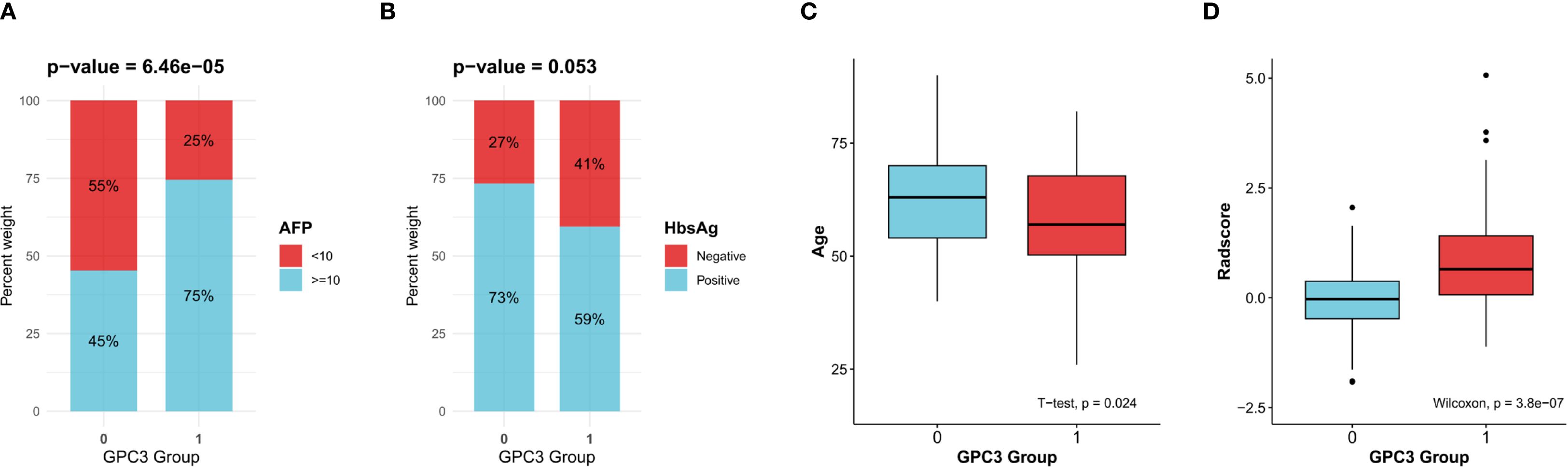 Grouped charts showing data comparisons between GPC3 groups. A and B are stacked bar charts displaying percentages of AFP and HbsAg with significant p-values. C and D are box plots comparing age and radscore, with respective p-values of 0.024 and 3.8e-07, indicating statistical analysis results.