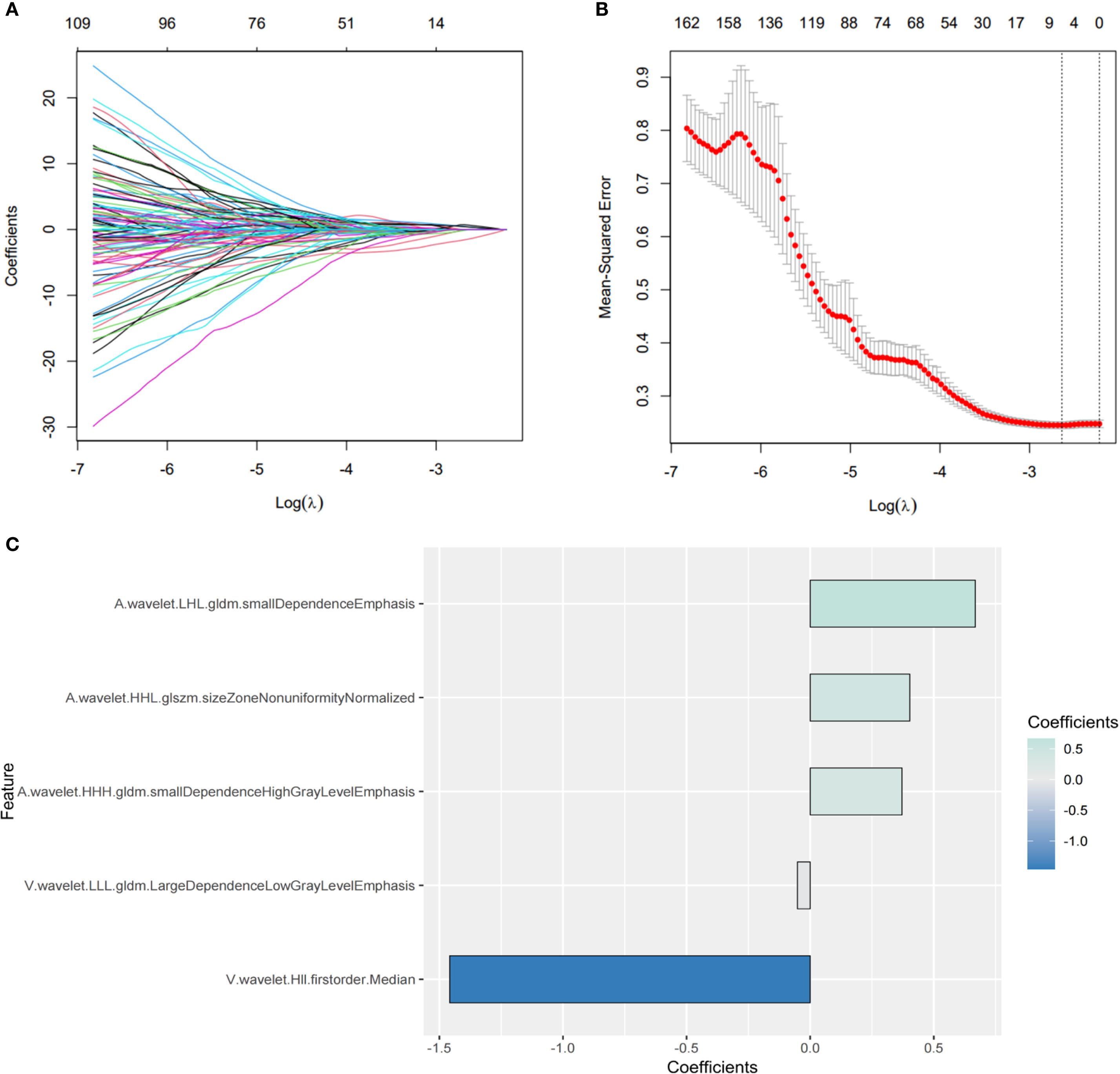 Panel A shows a line graph with coefficients versus log lambda, illustrating how coefficients shrink towards zero. Panel B presents a mean-squared error plot against log lambda, indicating error reduction as lambda decreases. Panel C is a bar chart showing different features' coefficients, with values ranging from positive to negative, highlighted in varying shades of blue and gray.