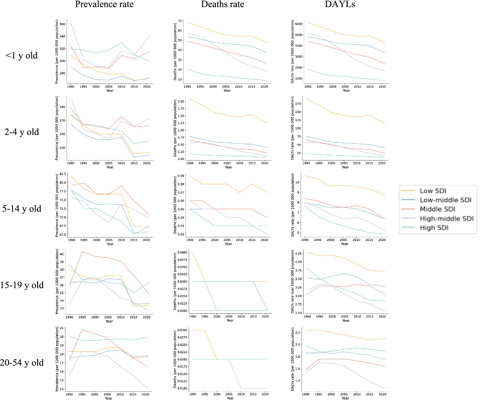Line charts display trends in prevalence rate, death rate, and disability-adjusted life years (DALYs) for age groups under 1, 2-4, 5-14, 15-19, and 20-54 years from 1990 to 2019, categorized by socio-demographic index (SDI) levels: low, low-middle, middle, high-middle, and high. Generally, rates decrease across all categories and age groups over time.