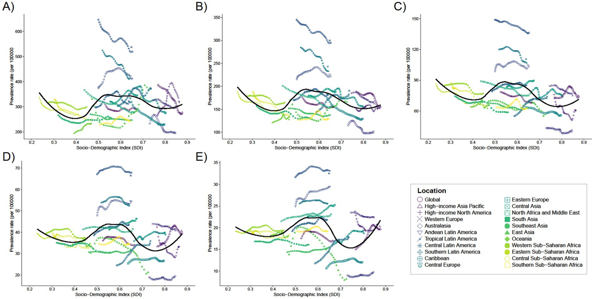 Five graphs (A-E) show prevalence rates per 100,000 against the Socio-Demographic Index (SDI) for different regions. Each graph illustrates a decreasing trend with variations across regions, indicated by different colored lines and markers. The key lists various regions and their corresponding symbols, including Global, High-income Asia Pacific, and others. The X-axis represents the SDI, ranging from 0.2 to 0.9, while the Y-axis shows prevalence rates, decreasing across graphs from A to E.