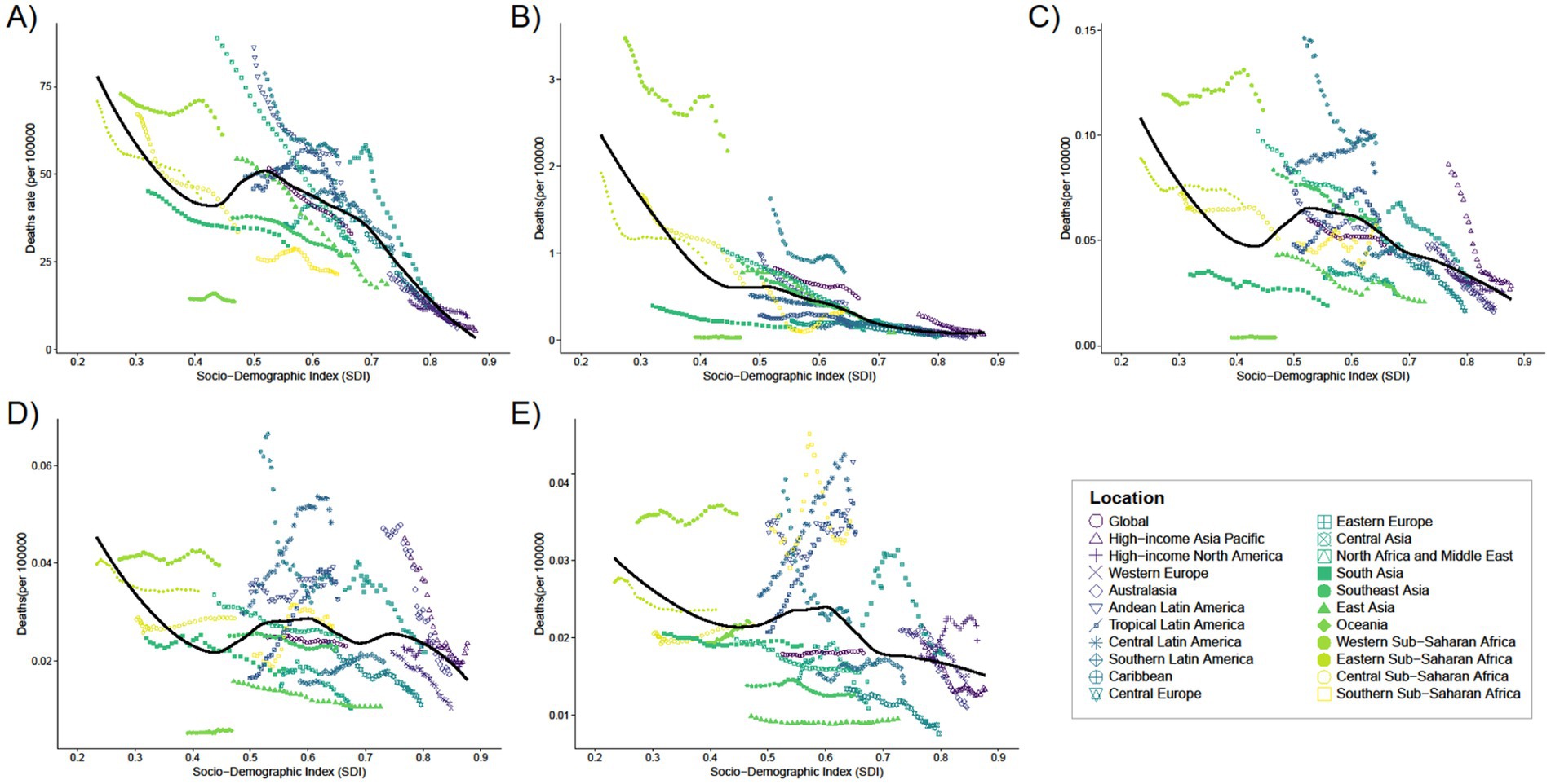 Five scatter plots (A-E) display the relationship between the Socio-Demographic Index (SDI) and death rates per 100,000 across different regions. Each plot represents various causes of death and includes a legend identifying regions like Eastern Europe, Central Asia, and others, through different symbols and colors. The black line indicates global trends. Plots show a general decline in death rates with increasing SDI.