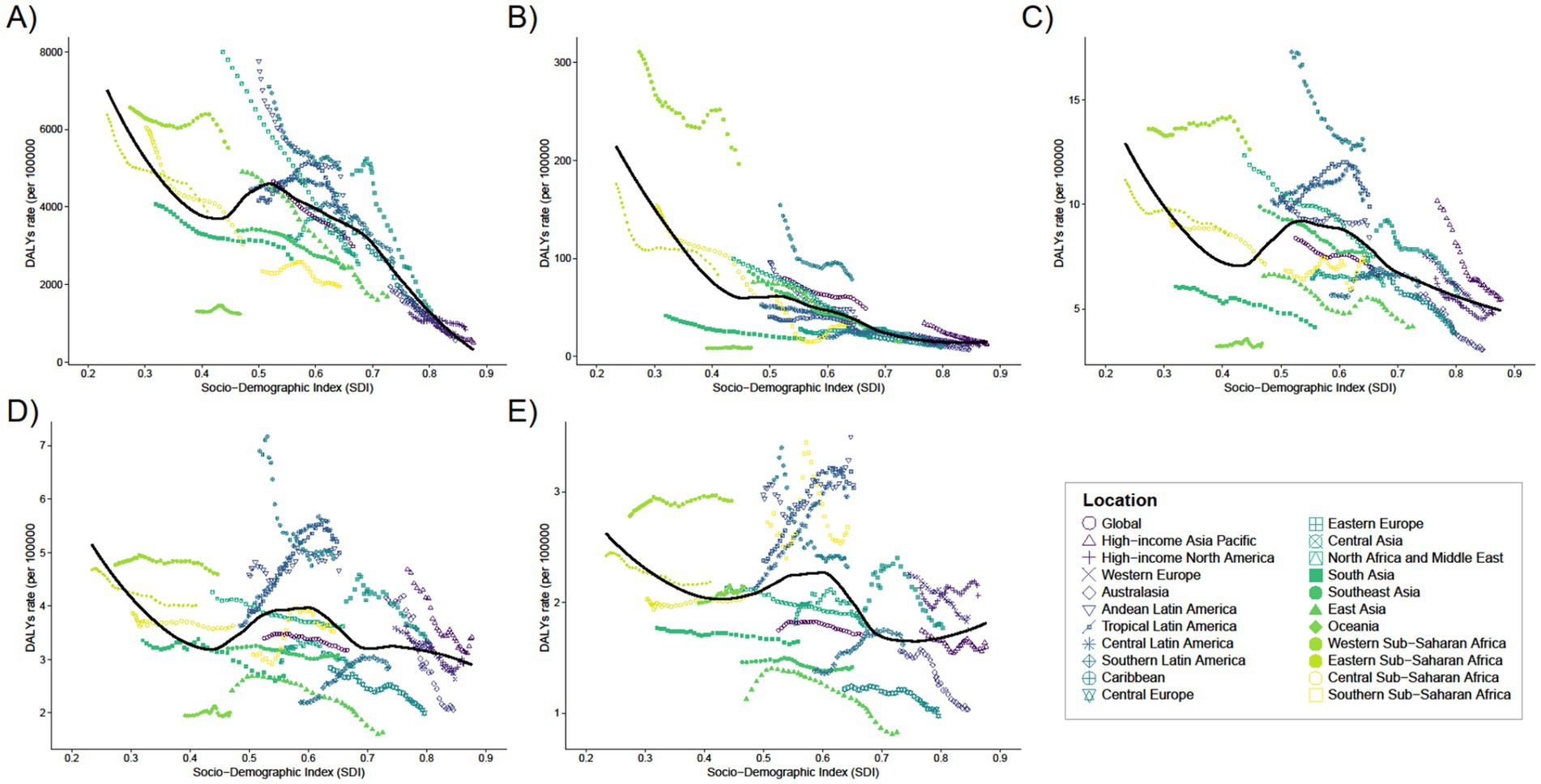 Five graphs labeled A to E, display the relationship between the Socio-Demographic Index (SDI) and Disability-Adjusted Life Years (DALYs) rate per 100,000 people. Each graph shows varied datasets across different regions, identified by distinct colors and markers. The graphs exhibit a general trend of decreasing DALYs with increasing SDI. A legend at the bottom specifies the regions and their corresponding markers, such as circles for global data and triangles for high-income Asia Pacific.