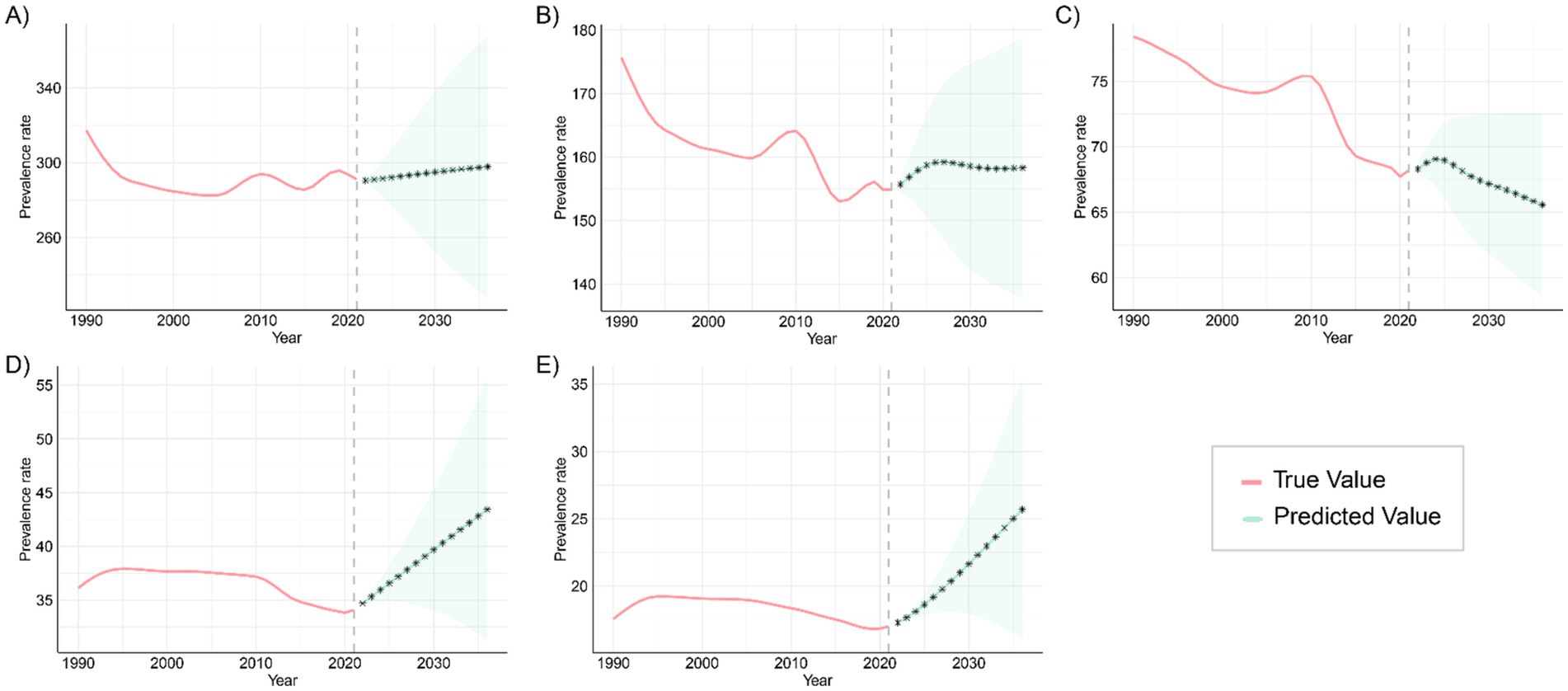 Five line graphs labeled A to E display the prevalence rate from 1990 to 2030. Each graph shows true values in red lines and predicted values in black asterisk lines with shaded confidence intervals. In all cases, the graphs depict a declining trend before 2020, followed by varying predictive trends post-2020, with some increasing and others decreasing depending on the figure. A legend indicates red for true values and green for predicted values.