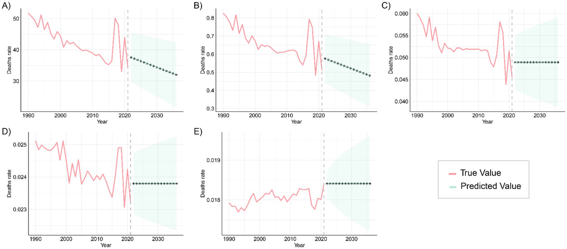 Five graphs labeled A to E depict death rates over time from 1990 to 2030, with predicted values shown beyond 2020. Graph A: Death rate declines from 50 to 30, with predictions continuing this trend.Graph B: Death rate decreases from 0.8 to 0.6, foreseeing further decline.Graph C: Death rate reduces from 0.060 to 0.050, prediction remains stable.Graph D: Death rate fluctuates around 0.024, continuing at the same level.Graph E: Death rate increases from 0.018 to 0.019, then stabilizes. Legend indicates true and predicted values.