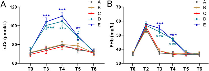 Two line graphs labeled A and B display data over time points T0 to T6. Graph A shows serum creatinine levels (sCr) in micromoles per liter, peaking at T3 for groups D and E. Graph B displays free hemoglobin levels (FHb) in milligrams per liter, peaking at T2 for all groups. Group E consistently shows higher levels in both graphs. Asterisks indicate statistical significance.