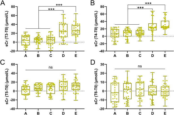 Box plots in four panels (A, B, C, D) show serum creatinine (sCr) level changes at different time points (T3-T0, T4-T0, T5-T0, T6-T0) across five groups (A, B, C, D, E). Significant differences are marked by asterisks: panel A and B show significant differences between groups, while panels C and D indicate no significant difference. Data distributions and individual values are depicted by dots.