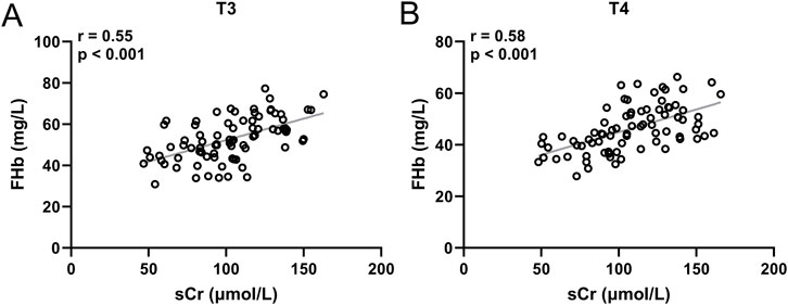 Two scatter plots labeled A and B depict the relationship between FHb (mg/L) and sCr (µmol/L). In plot A, labeled T3, the correlation coefficient is 0.55 with a p-value less than 0.001. Plot B, labeled T4, shows a correlation coefficient of 0.58 with a p-value less than 0.001. Both plots show a positive correlation trend with scattered data points and trendlines.