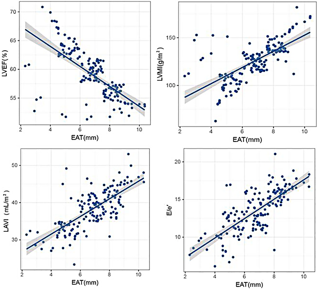 Four scatter plots showing various relationships between epicardial adipose tissue (EAT) in millimeters and different heart measurements: LV ejection fraction (LVEF), LV mass index (LVMI), left atrial volume index (LAVI), and E/e' ratio. LVEF decreases with increasing EAT. LVMI, LAVI, and E/e' show a positive correlation with EAT. Each plot includes a trend line with confidence intervals.