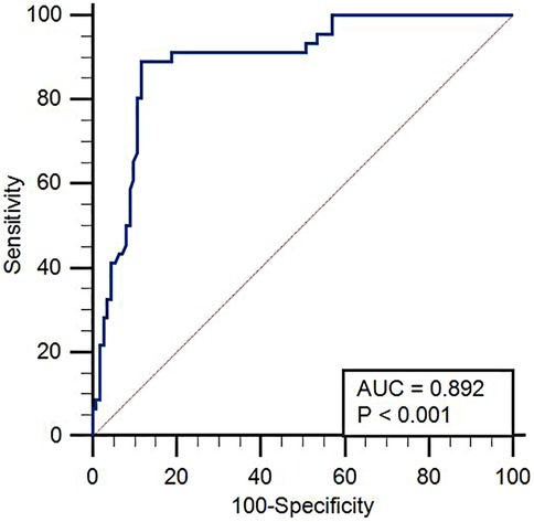 Receiver Operating Characteristic (ROC) curve showing sensitivity versus 100-specificity. The blue line represents the model's performance, comparing it to the diagonal line of no discrimination. The area under the curve (AUC) is 0.892 with a p-value less than 0.001.