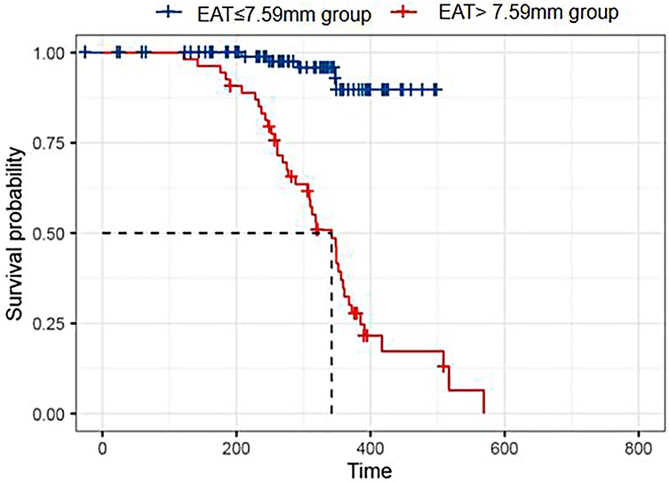 Kaplan-Meier survival curve comparing two groups based on epicardial adipose tissue (EAT) thickness. The blue line represents EAT ≤ 7.59mm, maintaining higher survival probability over time compared to the red line for EAT > 7.59mm.