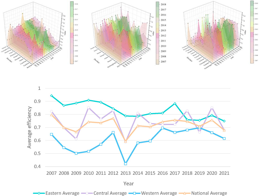 Three 3D surface plots and a line graph show efficiency data for eastern, central, and western regions from 2007 to 2021. Surface plots depict individual province indices, while the line graph compares regional and national average efficiencies over the years. The line graph shows fluctuating trends with eastern region peaking and western region declining.