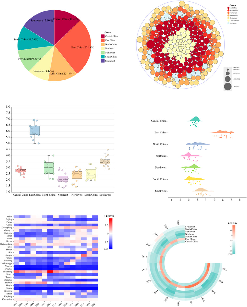 A set of six charts depicting data related to regions in China:1. A pie chart showing the percentage distribution of groups with East China having the largest share at 27.19%.2. A bubble chart displaying group distribution with color-coded sections representing various regions.3. A box plot comparing data across seven regions, with variations in range.4. A violin plot illustrating data distribution for each region with density visualization.5. A heatmap featuring varying intensity for different provinces from 2009 to 2017, using a blue-red color gradient.6. A circular bar chart showing changes over time from 2007 to 2017 for different regions using a color gradient.