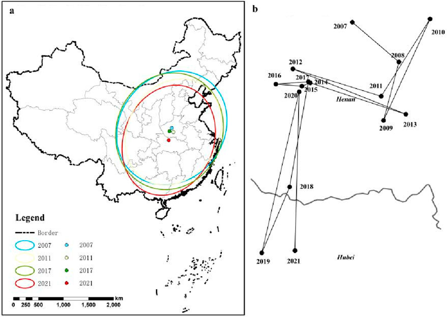 Map of China with two parts: (a) shows regions within colored circles representing data from 2007, 2011, 2017, and 2021; locations are marked within these regions. (b) displays connections and movements of data points over several years, labeled with corresponding years and locations, including Henan and Hubei.