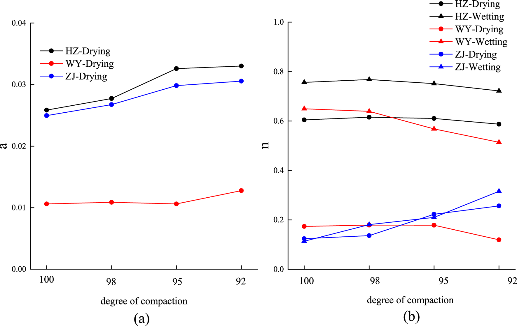 Two line graphs illustrate relationships between the degree of compaction and variables (a and n). Graph (a) shows HZ-Drying, WY-Drying, and ZJ-Drying with values increasing as compaction decreases. Graph (b) shows HZ and WY variations of Drying and Wetting; HZ maintains high n values, while WY and ZJ show diverse trends with decreasing compaction.