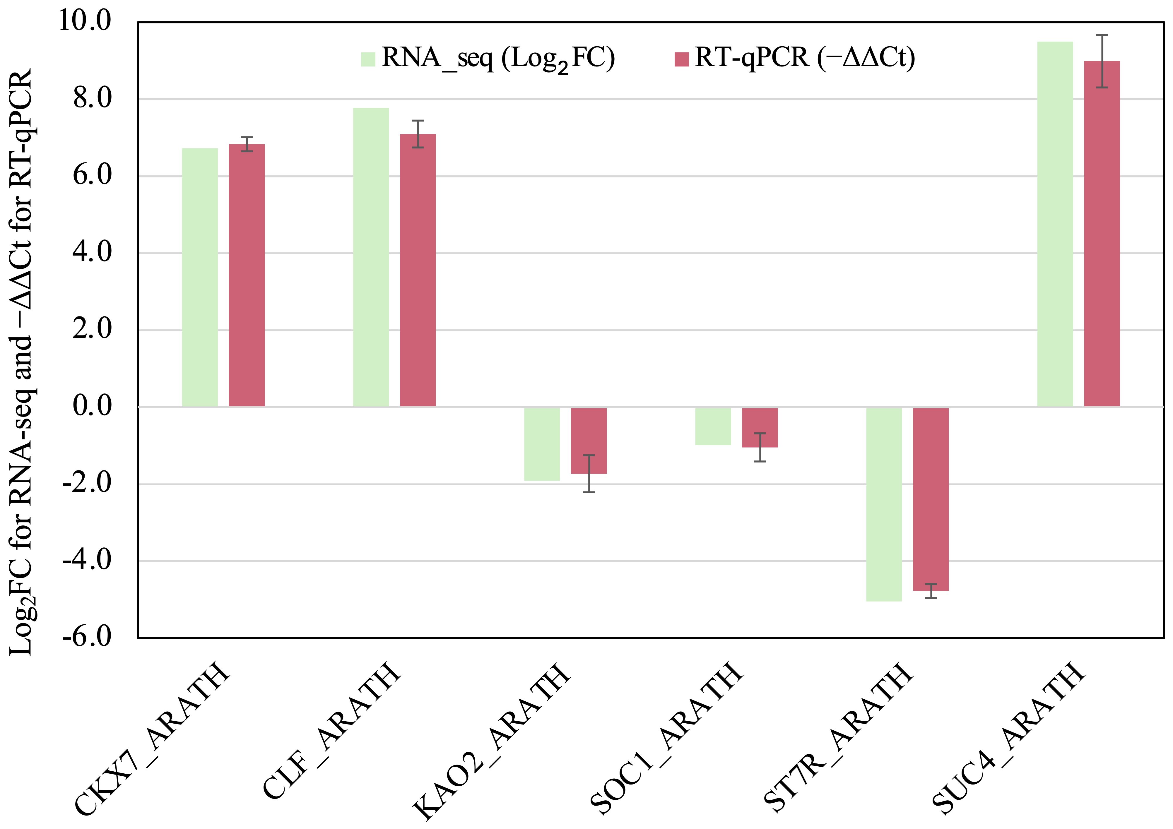 Bar chart comparing gene expression using RNA-seq and RT-qPCR for six genes: CKX7_ARATH, CLF_ARATH, KAO2_ARATH, SOC1_ARATH, ST7R_ARATH, SUC4_ARATH. RNA-seq and RT-qPCR results are shown in green and red bars, respectively, with error bars indicating variability. The y-axis represents log fold change for RNA-seq and negative delta delta Ct for RT-qPCR.