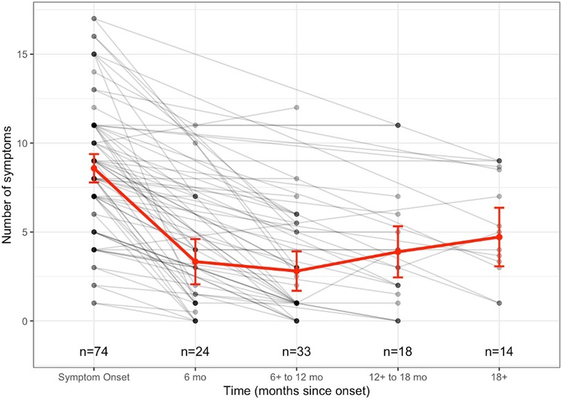 Line graph showing the number of symptoms over time, measured from symptom onset to eighteen months and beyond. Data points are connected by a red line with error bars. Sample sizes decrease over time: seventy-four at onset, twenty-four at six months, thirty-three at six to twelve months, eighteen at twelve to eighteen months, and fourteen after eighteen months. Gray lines connect individual data points. Symptoms decrease initially and stabilize.