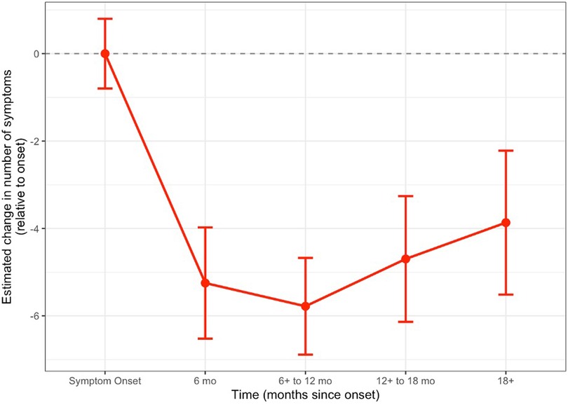 Line graph showing the estimated change in the number of symptoms relative to onset over time in months. Symptoms decrease sharply from onset to six months, then slightly increase at twelve to eighteen months. Error bars indicate variability at each interval.