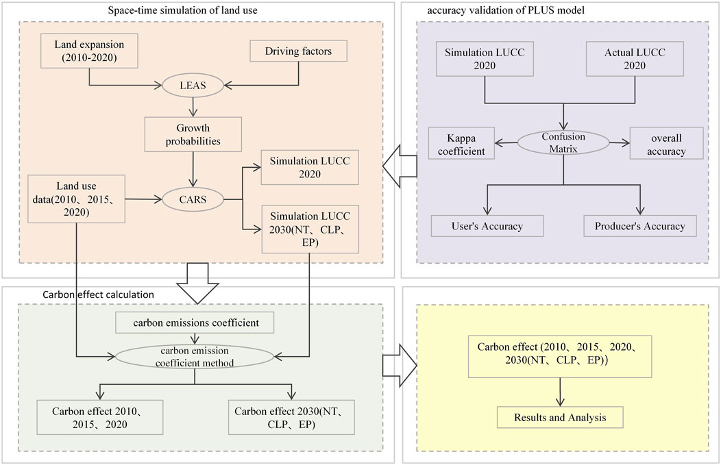 Flowchart depicting a model for land use change and carbon effect analysis. The upper left section details land expansion and driving factors leading to simulations of land use changes for 2020 and 2030. The upper right section validates model accuracy using a confusion matrix to calculate various accuracies. The lower left section involves carbon effect calculation using emission coefficients, leading to carbon effects for 2010, 2015, 2020, and 2030. The lower right section consolidates carbon effects for analysis. Arrows indicate the flow of information and processes between sections.