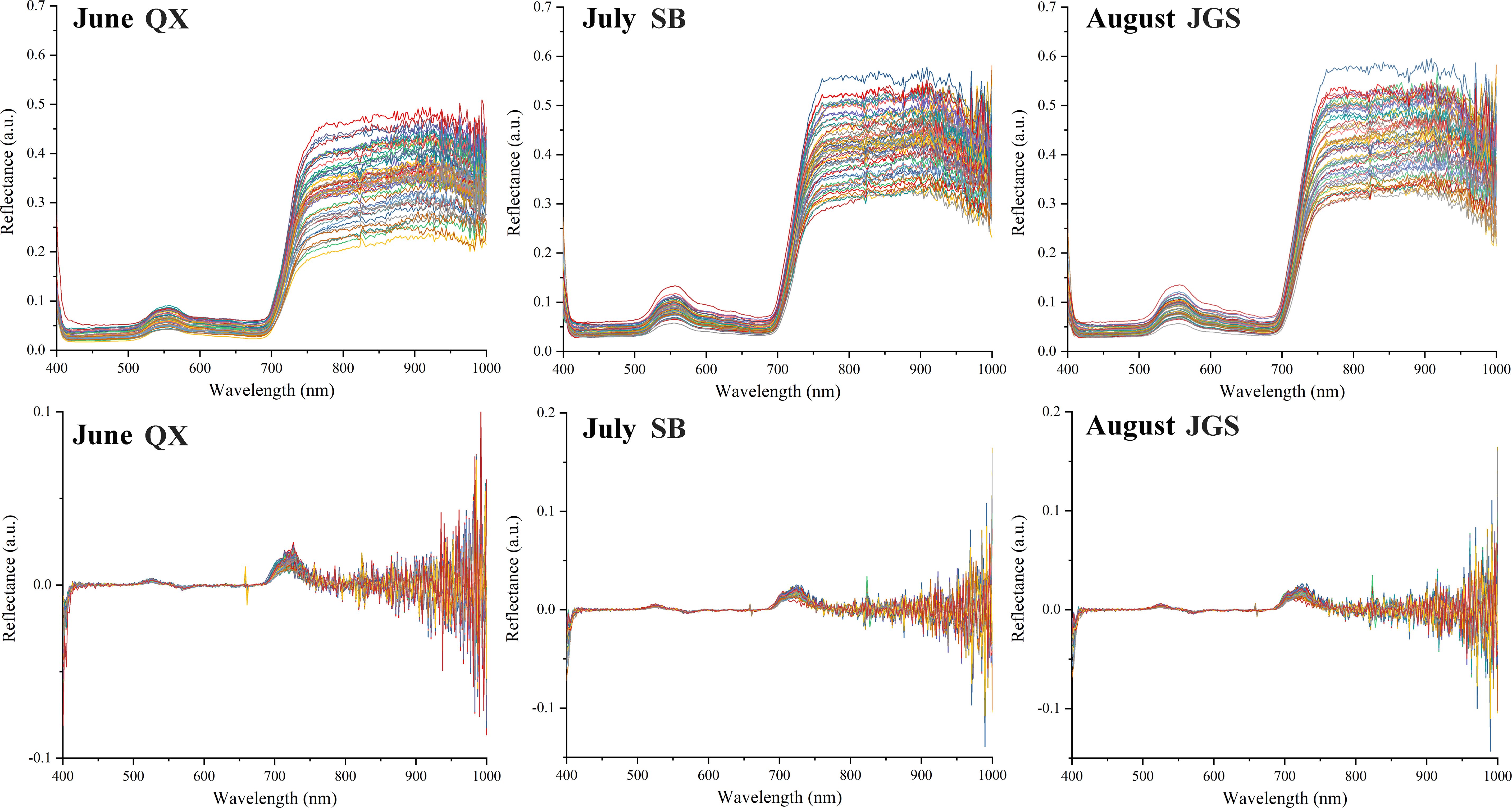 Six graphs display reflectance spectra in arbitrary units across wavelengths from 400 to 1000 nanometers. The top row shows data labeled June QX, July SB, and August JGS with increasing reflectance peaking around 750 nanometers. The bottom row, labeled June QX, July SB, and August JGS, depict variations around zero reflectance with more noise, especially beyond 750 nanometers.